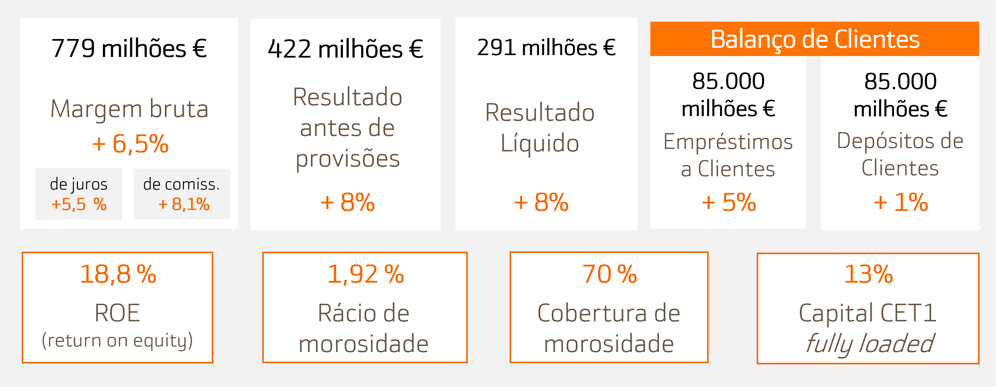 Bankinter principais indicadores