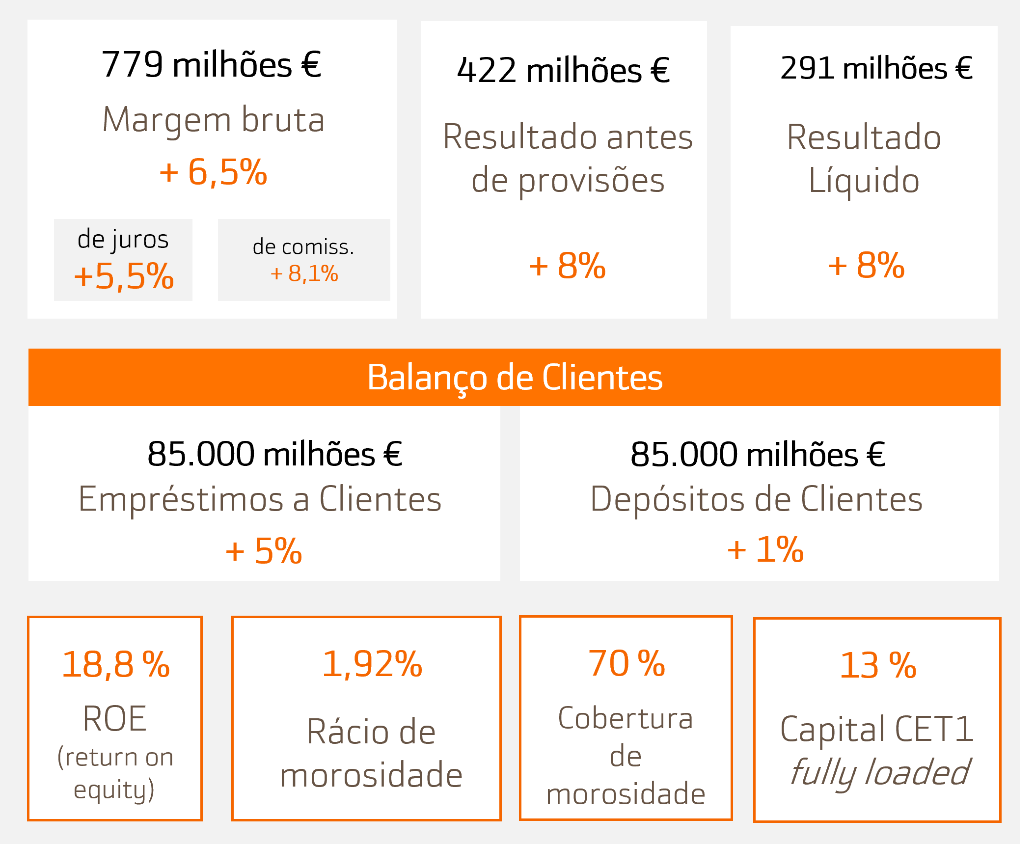 Bankinter principais indicadores