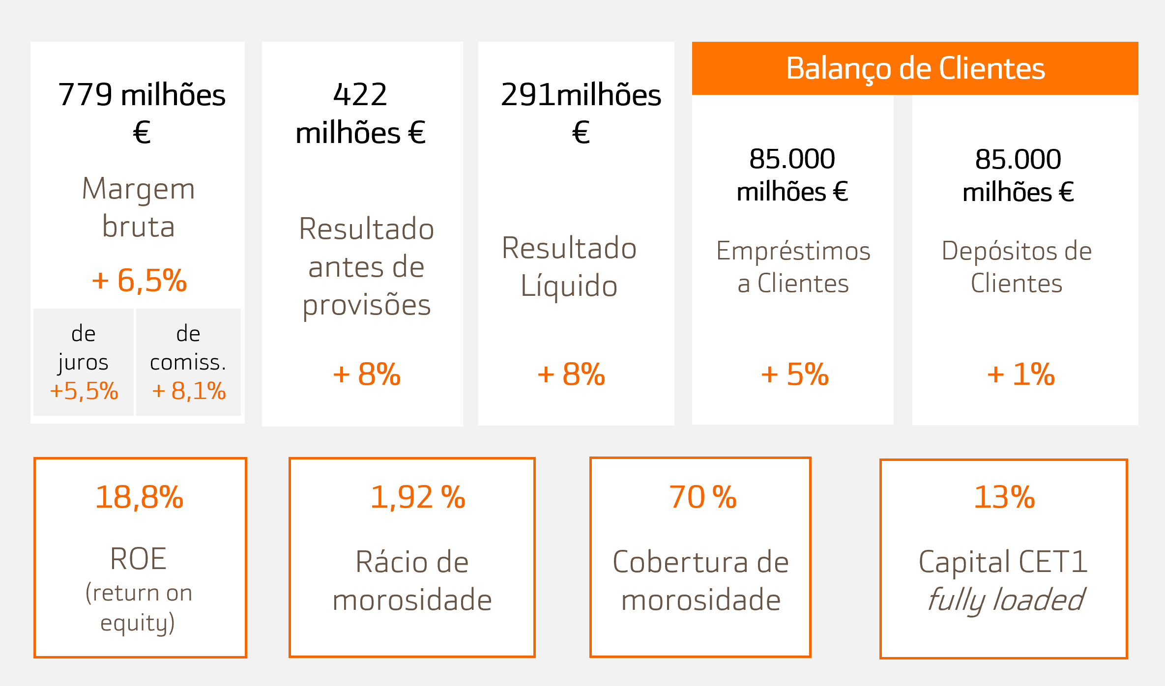 Bankinter principais indicadores